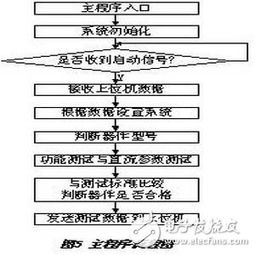 數(shù)字型集成電路測(cè)試研究及其與集成電路設(shè)計(jì)的關(guān)系